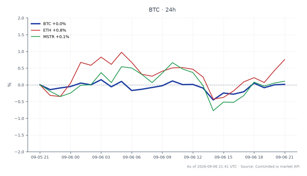 The chart depicts the recent performance of Bitcoin (BTC) over a 24-hour period, showing an opening price of $79,708 and a closing price of $79,884, which represents a modest increase of 0.22%. During this timeframe, Bitcoin reached a high of $80,085 and a low of $79,170, indicating a relatively stable trading range. In comparison, Ethereum (ETH) experienced a more significant increase of 1.21%, while MicroStrategy (MSTR) saw a smaller uptick of 0.4%. This data suggests that while Bitcoin remains steady, Ethereum is outperforming it, potentially indicating a shift in market sentiment. The recent withdrawal of 4,200 BTC from the Liquid Network introduces additional risk factors for leveraged positions in Bitcoin, as traders may adjust their strategies in response to this event.