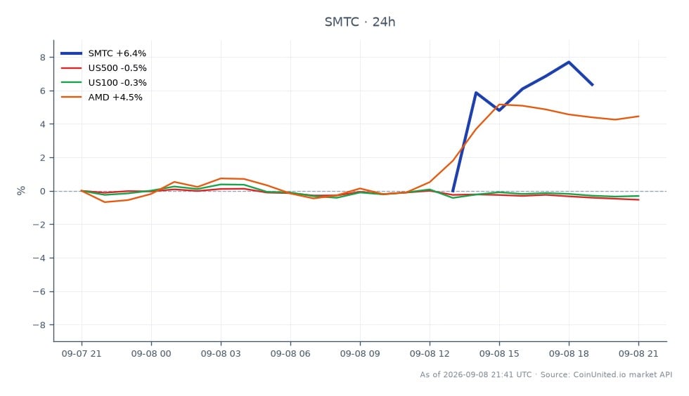 A Semtech Corporation (SMTC) experimentou um aumento significativo de 10% em seu preço de ação após um forte relatório de lucros, fechando em US$ 162,79 após abrir em US$ 153,085. A ação atingiu uma máxima de US$ 165,355 e uma mínima de US$ 149,645 durante a sessão de negociação, marcando um aumento de 6,34% nas últimas 24 horas. Em contraste, os principais índices de mercado mostraram desempenho negativo, com o S&P 500 (US500) caindo 0,52% e o Nasdaq 100 (US100) em baixa de 0,29%. Notavelmente, a Advanced Micro Devices (AMD) também registrou uma mudança positiva de 4,31%, indicando alguma força no setor de semicondutores em meio a um mercado geralmente pessimista. Este desempenho destaca a liderança da Semtech no mercado hoje, impulsionada pelo impacto da alavancagem e pela leitura de semicondutores de IA.