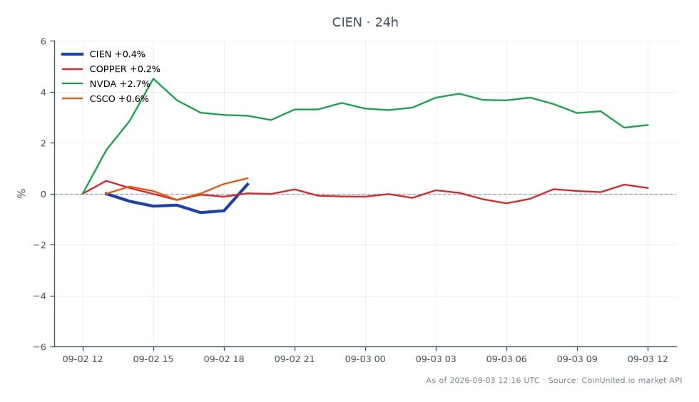 Ciena Corporation (CIEN) 报告第三财季每股收益（EPS）为2.11美元，超出分析师预期。该股开盘价为355.055美元，最高触及359.195美元，最低跌至348.965美元，最终收于354.595美元，过去24小时小幅下跌0.13%。在相关市场方面，铜价上涨0.07%，而英伟达（NVDA）则显著上涨2.87%。相反，思科系统（CSCO）下跌0.72%。Ciena 强劲的营收增长37%和上调的指引可能对科技行业产生影响，特别是利好像NVDA这样跑赢同行的股票。