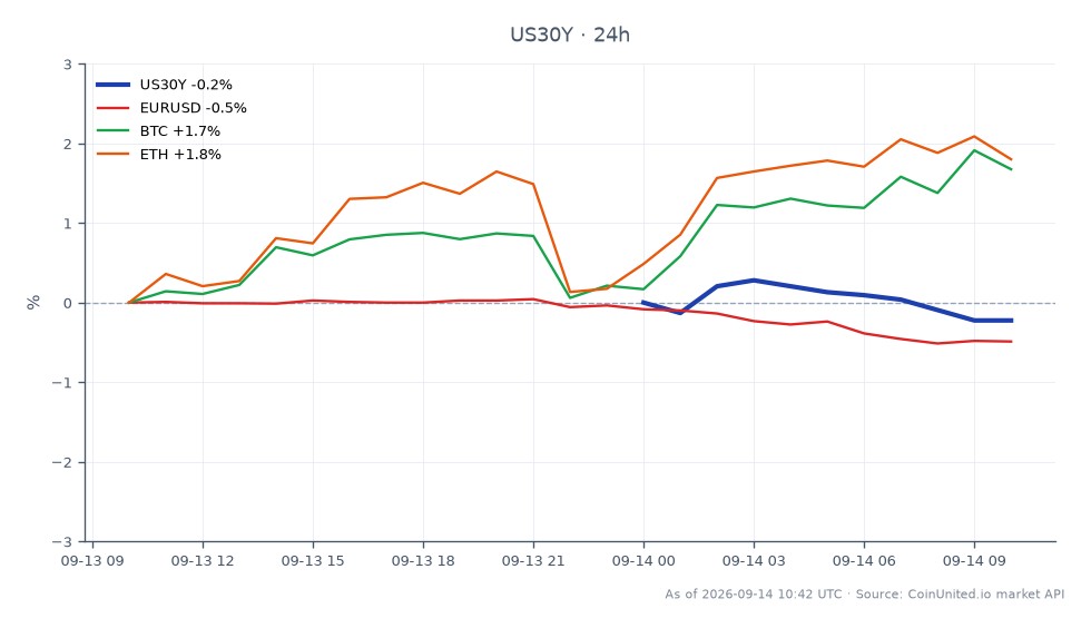 Le graphique illustre la performance du rendement des obligations américaines à 30 ans (US30Y) au cours des dernières 24 heures. Il a ouvert à 5,339 %, clôturé à 5,342 %, atteint un sommet de 5,374 % et un creux de 5,336 %, reflétant une légère augmentation de 0,06 % pendant cette période. Dans le contexte des marchés connexes, la paire de devises EUR/USD a connu une baisse de 0,48 %, tandis que le Bitcoin (BTC) et l'Ethereum (ETH) ont affiché des gains de 1,52 % et 1,3 %, respectivement. Cela indique que, bien que le rendement de l'US30Y soit resté relativement stable, le BTC et l'ETH ont été les performers exceptionnels parmi les actifs liés, suggérant un sentiment de prise de risque sur le marché des cryptomonnaies malgré la légère hausse des rendements.
