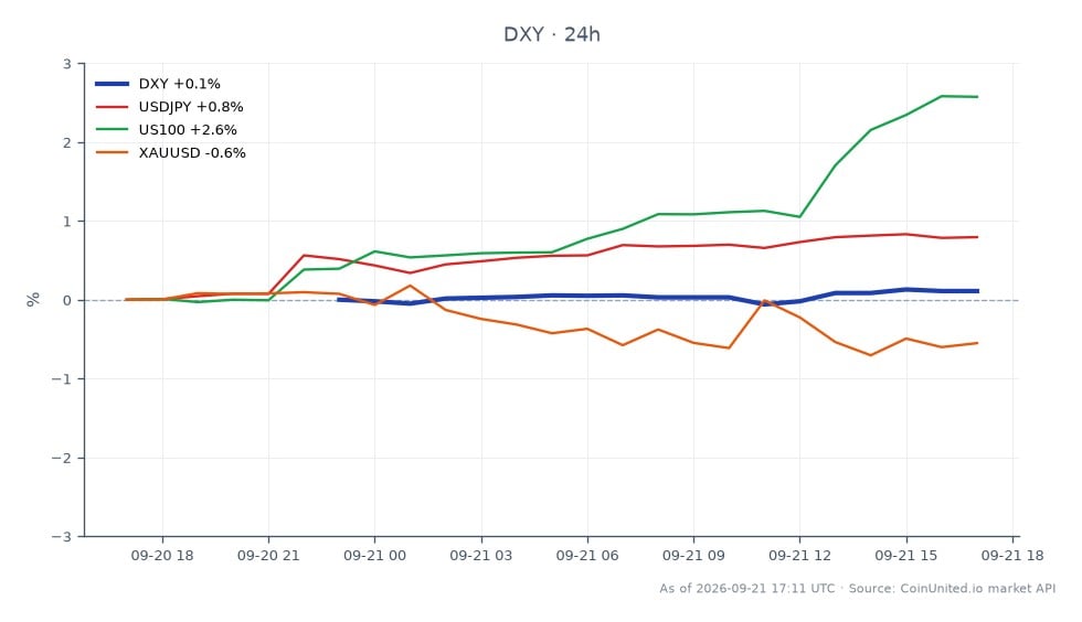 美国美元货币指数（DXY）开盘于100.285，收盘于100.39，在过去24小时内上涨0.1%。在此期间，该指数触及高点100.415，低点100.18。在相关市场中，美元/日元汇率上涨0.78%，而纳斯达克100指数（US100）飙升2.6%。相反，以美元计价的黄金（XAU/USD）下跌0.63%。DXY的温和上涨反映了美元在美联储加息信号转变中的走强，影响了外汇、利率和风险资产的杠杆计算。纳斯达克100指数的显著上涨表明科技股表现强劲，使其成为相关资产中的领头羊，而黄金的下跌则表明避险需求滞后。