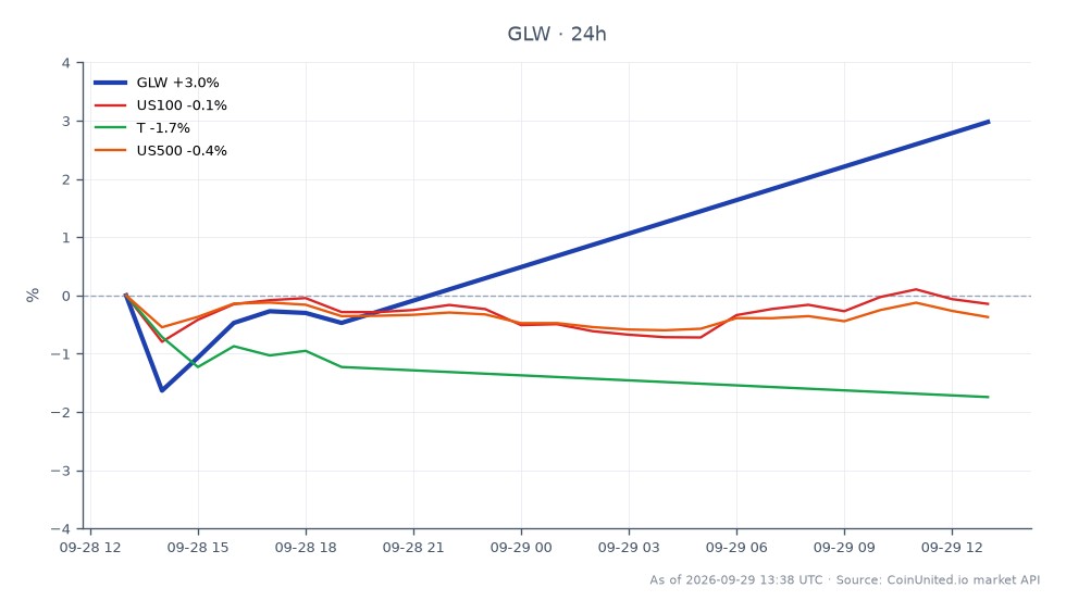 Corning Incorporated (GLW)는 AT&T와의 30억 달러 규모 광섬유 계약 발표에 따라 3.3%의 주목할 만한 급등세를 보였습니다. 주가는 154.615달러에 개장하여 거래 기간 동안 최고 158.055달러, 최저 149.295달러를 기록하며 156.89달러에 마감했습니다. 이는 지난 24시간 동안 1.47% 상승한 수치입니다. 대조적으로, 나스닥 100(US100)은 0.43%, S&P 500(US500)은 0.47%, AT&T(T)는 1.63% 하락하는 등 전반적인 시장은 혼조세를 보였습니다. GLW 차액결제거래(CFD)에 집중하는 트레이더는 동종 업체 대비 Corning의 상대적 강세를 주목할 수 있으며, 이는 레버리지 포지션에 대한 잠재적 기회를 나타냅니다.