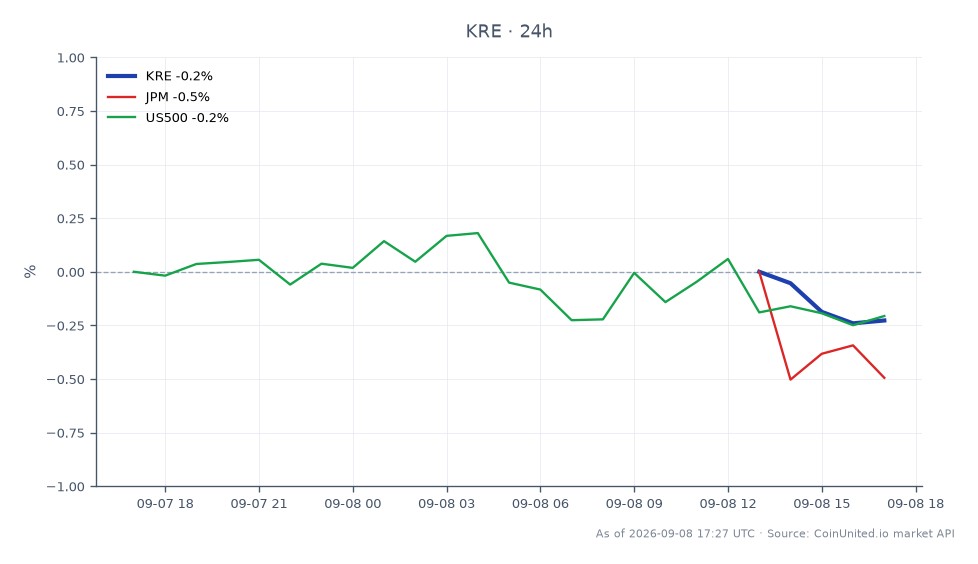 O gráfico ilustra o desempenho do State Street SPDR S&P Regional Banking ETF (KRE) nas últimas 24 horas. O ETF abriu em US$ 75,06 e fechou em US$ 74,665, marcando uma queda de 0,53%. Durante este período, atingiu uma máxima de US$ 75,095 e uma mínima de US$ 74,565, refletindo a volatilidade no setor bancário regional. Adicionalmente, ativos relacionados apresentaram pequenas quedas, com JPMorgan Chase (JPM) em baixa de 0,27% e o índice S&P 500 (US500) em queda de 0,19%. Isso indica um leve sentimento de baixa no mercado em geral, com o KRE sendo o foco principal devido às significativas notícias de aquisição envolvendo a John Marshall Bancorp e a Eagle Financial Services.