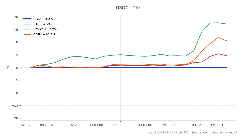 图表展示了 USDC 在过去 24 小时的表现，开盘价为 1.00 美元，收盘价为 0.9995 美元，略有下降 0.05%。最高价达到 1.00 美元，最低价为 0.9995 美元，期间共记录了 18 根 K 线。相比之下，比特币 (BTC) 已显著上涨 4.48%，而 Robinhood Markets (HOOD) 上涨了 16.46%，Coinbase (COIN) 上涨了 9.87%。这表明虽然 USDC 保持稳定，但 BTC 和 HOOD 在涨幅方面领先，使其成为杠杆交易者关注波动性的潜在焦点，无论是在加密货币还是股票市场。
