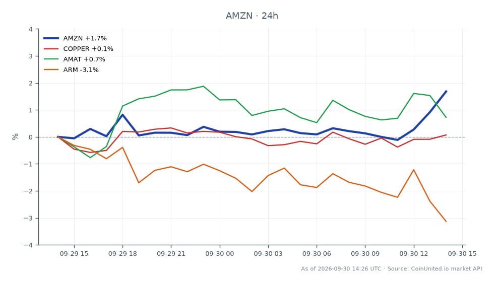 The chart illustrates the recent performance of Amazon.com, Inc. (AMZN) in the context of its $1B+ custom silicon IP deal with Synopsys. Over the last 24 hours, AMZN opened at $245.315, reached a high of $251.465, and closed at $250.705, marking a 2.2% increase. The low for the period was $245.15, with a total of 25 candles recorded. In comparison, related assets showed varied performance: Copper (COPPER) increased by 0.51%, Applied Materials (AMAT) rose by 0.61%, while Arm Holdings (ARM) experienced a decline of 2.81%. This data indicates that AMZN is a clear leader among the related assets following the announcement of the deal, while ARM stands out as a laggard in the semiconductor market.
