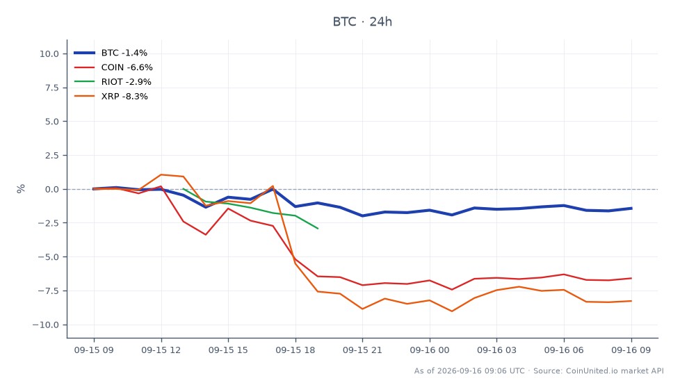 차트는 미 상원의 CLARITY 법안 부결 이후 비트코인(BTC) 거래 성과를 보여줍니다. 비트코인은 76,961달러에 개장하여 75,839달러에 마감했으며, 지난 24시간 동안 1.46% 하락했습니다. 이 기간 동안 가격은 최고 77,314달러에서 최저 74,910달러 사이에서 변동했습니다. 비교하면, 관련 자산들도 상당한 하락세를 보였습니다: 코인베이스(COIN)는 6.25%, 라이엇 블록체인(RIOT)은 4.12% 하락했으며, XRP는 7.99% 하락했습니다. 이 데이터는 암호화폐 시장의 약세 추세를 나타내며, 비트코인이 75,900달러 수준을 유지하고 있어 가격이 계속 하락할 경우 레버리지 트레이더에게 청산 위험을 초래할 수 있습니다.