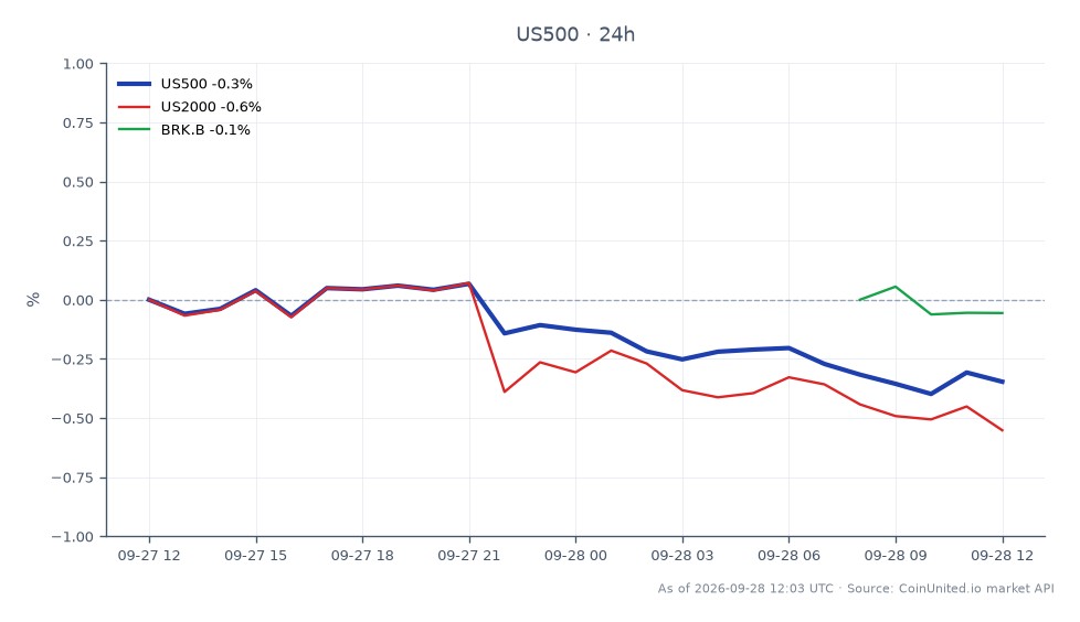 The S&P 500 Index opened at 7735.55 and closed at 7704.55, reflecting a decrease of 0.4% over the past 24 hours. The index reached a high of 7738.55 and a low of 7696.45 during this period, with a total of 25 candles recorded. In related markets, the US2000 index experienced a decline of 0.61%, while BRK.B saw a minor decrease of 0.02%. The S&P 500's performance indicates a slight bearish sentiment, with the US2000 showing a more pronounced drop, making it a laggard in comparison to the S&P 500. Overall, the market sentiment appears cautious as traders assess the implications of the Brixmor and Everview acquisition of Slate Grocery REIT for $2.34 billion on the real estate sector.
