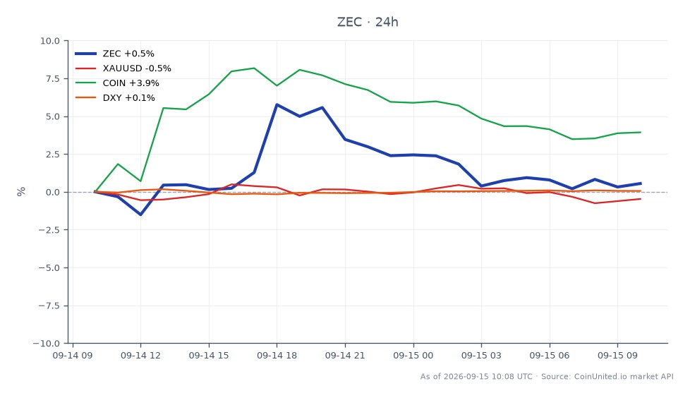 O gráfico ilustra o desempenho do Zcash (ZEC) após o recente lançamento do ETF, com um preço de abertura de 24 horas de US$ 1.143,6 e um preço de fechamento de US$ 1.142,1, refletindo uma leve queda de 0,13%. O preço flutuou dentro de uma faixa, atingindo uma máxima de US$ 1.223,9 e uma mínima de US$ 1.113,6 no período, com um total de 25 formações de candlestick. Em comparação, ativos relacionados mostram desempenho variado: Ouro (XAUUSD) diminuiu 0,25%, Coinbase (COIN) aumentou 3,58% e o Índice do Dólar Americano (DXY) teve uma pequena alta de 0,07%. Esses dados indicam que, embora a ZEC tenha se mantido relativamente estável pós-ETF, a Coinbase se destaca como um ganhador significativo no contexto intermercado, sugerindo uma divergência no sentimento do mercado.