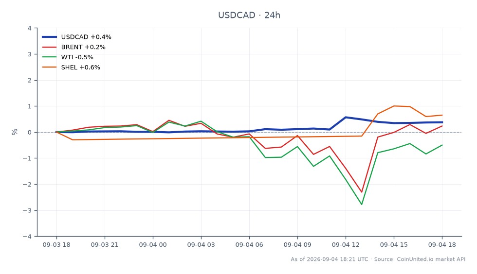 图表显示了美元兑加元（USDCAD）在24小时内的表现。该货币对开盘价为1.37856，收盘价为1.38405，上涨了0.4%。最高价触及1.38722，最低价为1.378305。相比之下，相关市场显示布伦特原油上涨了0.42%，而WTI原油下跌了0.22%。壳牌（SHEL）股价上涨了0.5%，表现优于WTI。这些数据表明，尽管USDCAD呈现积极走势，但在能源领域WTI表现滞后，这可能会影响原油差价合约交易者的策略。