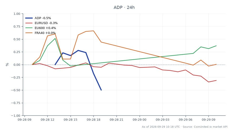 The chart illustrates the performance of Automatic Data Processing, Inc. (ADP) over the last 24 hours, showing a decline of 4% with an opening price of $262.075 and a closing price of $261.71. The stock reached a high of $264.86 and a low of $260.30, resulting in a percentage change of -0.14%. In the related markets, the EUR/USD currency pair decreased by 0.33%, while the EU600 index increased by 0.36%. The FRA40 index remained unchanged at 0.0%. This data highlights ADP as a laggard in the current market context, particularly in light of the potential increase in transport infrastructure tax in France, which may be impacting investor sentiment.