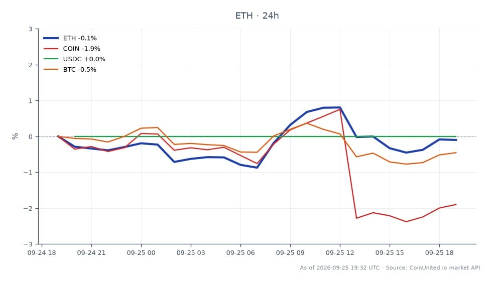 图表显示了以太坊（ETH）及相关资产的近期表现。以太坊开盘价为2,689.00美元，收盘价为2,691.90美元，小幅上涨，最高触及2,742.20美元，最低跌至2,666.10美元，24小时价格变动幅度为0.11%。相比之下，比特币（BTC）下跌了0.54%，而Coinbase（COIN）跌幅更为显著，达到1.71%。USDC保持稳定，百分比变动为零。数据显示，在市场波动中，以太坊表现稳定，而BTC和COIN则表现落后，随着市场消化Bitget黑客事件（损失已修正至3.875亿美元）的影响，杠杆交易者面临的清算风险可能增加。
