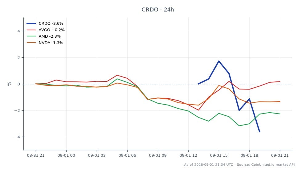 Der Chart zeigt die Performance von Credo Technology Group Holding Ltd (CRDO) für Q1 GJ2027 mit einem signifikanten Umsatzanstieg von 114,7 % auf 479 Millionen US-Dollar. Die Aktie eröffnete bei 220,455 $ und schloss bei 207,045 $, was einem Rückgang von 6,08 % in den letzten 24 Stunden entspricht. Der Höchstpreis in diesem Zeitraum lag bei 221,765 $, der Tiefstpreis bei 206,115 $. Im Vergleich dazu zeigten verwandte Aktien gemischte Leistungen: Broadcom Inc. (AVGO) verzeichnete einen leichten Anstieg von 0,18 %, Advanced Micro Devices Inc. (AMD) fiel um 2,23 % und NVIDIA Corporation (NVDA) sank um 1,4 %. Diese Daten unterstreichen CRDO als bemerkenswerten Nachzügler im Markt trotz seines erheblichen Umsatzwachstums, während AVGO weiterhin führend unter seinen Konkurrenten ist.