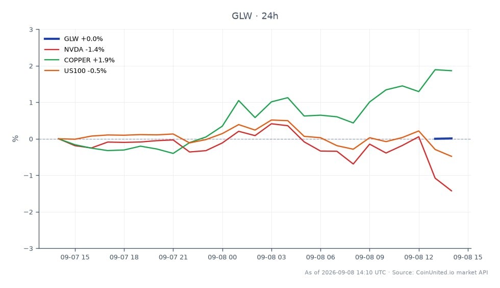 Die Grafik zeigt die jüngste Performance von Corning Incorporated (GLW) nach der Ankündigung eines Multi-Milliarden-Glasfaser-Deals mit Verizon. GLW eröffnete bei 160,165 $ und schloss bei 164,29 $, was einem deutlichen Anstieg von 2,58 % in den letzten 24 Stunden entspricht. Die Aktie erreichte in diesem Zeitraum ein Hoch von 165,32 $ und ein Tief von 159,245 $. Im Gegensatz dazu verzeichnete NVIDIA (NVDA) einen Rückgang von 1,48 %, während die Kupferpreise um 2,27 % stiegen und der US100-Index um 0,57 % fiel. Diese Daten unterstreichen GLW als klaren Marktführer und zeigen Widerstandsfähigkeit inmitten gemischter Performance verwandter Vermögenswerte.