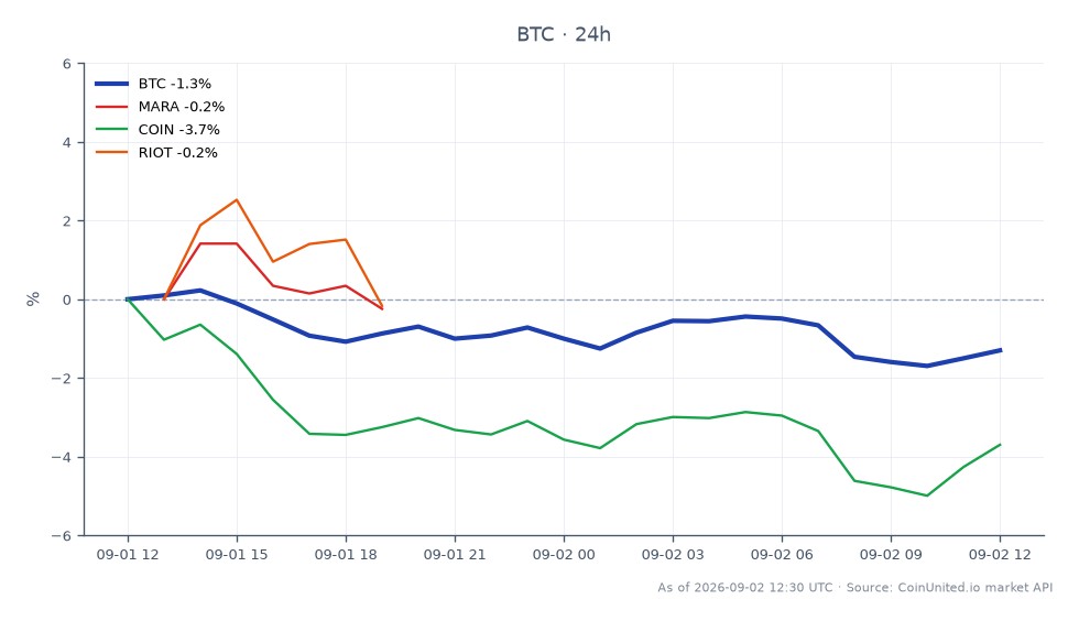The chart illustrates the recent performance of Bitcoin (BTC) in the cryptocurrency market, showing an opening price of €78,051 and a closing price of €76,948, reflecting a decrease of 1.41% over the last 24 hours. The highest price reached during this period was €78,395, while the lowest was €76,203. Related stocks also experienced declines, with Marathon Digital Holdings (MARA) down 1.54%, Coinbase (COIN) down 4.04%, and Riot Blockchain (RIOT) down 2.63%. This indicates a broader market trend where Bitcoin's slight drop is mirrored by significant losses in related equities, particularly COIN, which stands out as the largest laggard among the group.