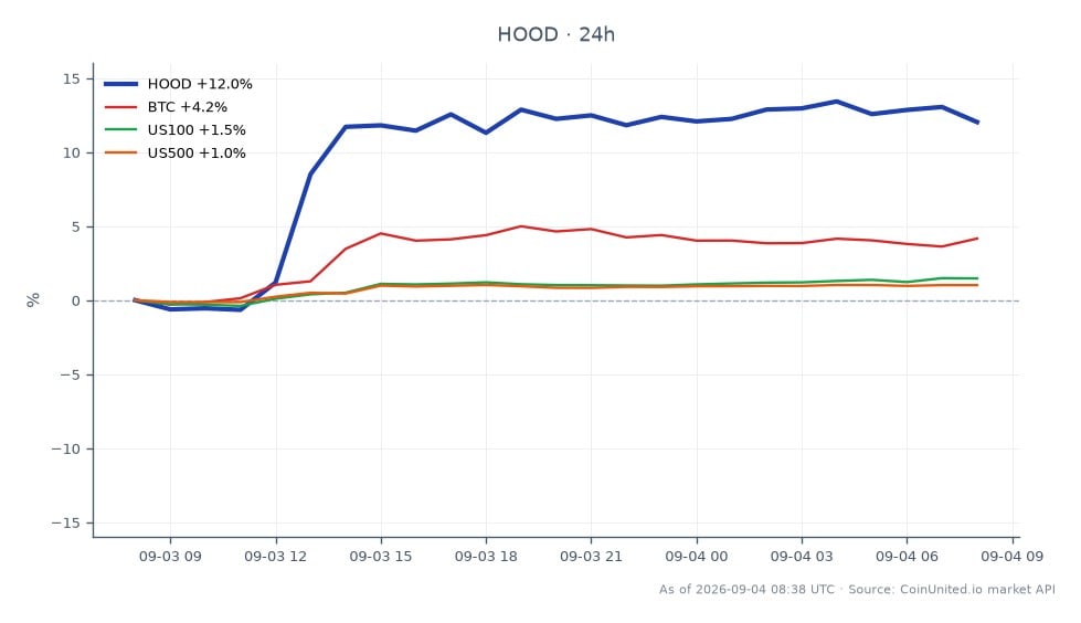 O gráfico ilustra o desempenho recente das Ações Ordinárias Classe A da Robinhood Markets, Inc. (HOOD), que abriram em $109,825 e fecharam em $123,7, marcando um aumento significativo de 12,63% nas últimas 24 horas. A ação atingiu uma máxima de $126,04 e uma mínima de $109,39 durante este período, indicando volatilidade notável. No contexto mais amplo do mercado, o Bitcoin (BTC) experimentou um aumento de 4,4%, enquanto o índice US100 subiu 1,46% e o índice US500 teve um ganho modesto de 1,02%. Esses dados destacam o forte desempenho da Robinhood em comparação com os ativos relacionados, posicionando-a como líder nesta análise cross-market, particularmente após as declarações do CEO sobre tokens de ações não autorizados.