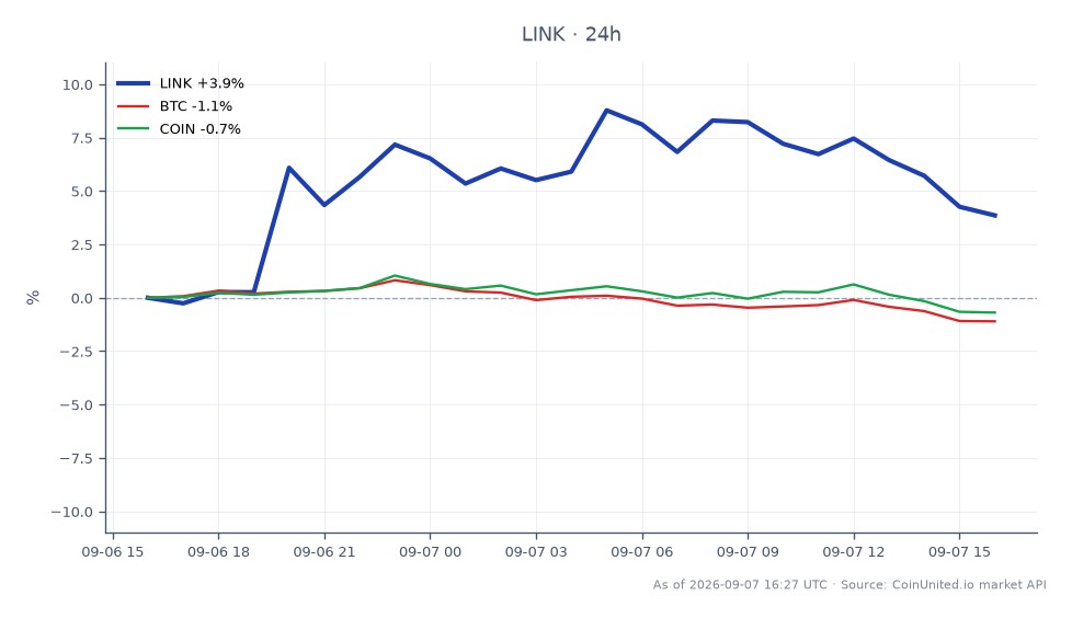 Die Grafik zeigt die Performance von Chainlink (LINK) in den letzten 24 Stunden mit einem signifikanten Anstieg von 4,92 %. Die Kryptowährung eröffnete bei 12,217 $ und schloss bei 12,818 $, erreichte ein Hoch von 13,677 $ und ein Tief von 12,194 $. Im Gegensatz dazu verzeichnete Bitcoin (BTC) einen Rückgang von 1,13 %, während Coinbase (COIN) ebenfalls um 0,66 % fiel. Dies deutet darauf hin, dass Chainlink in diesem marktübergreifenden Szenario der klare Spitzenreiter ist und inmitten eines allgemein bärischen Trends im breiteren Kryptomarkt Widerstandsfähigkeit zeigt. Trader sollten die Volatilität des Chainlink-Preises beachten, die Chancen für gehebelte Handelsstrategien bieten könnte, insbesondere angesichts des jüngsten institutionellen Interesses und der potenziellen Short-Squeeze-Dynamiken.