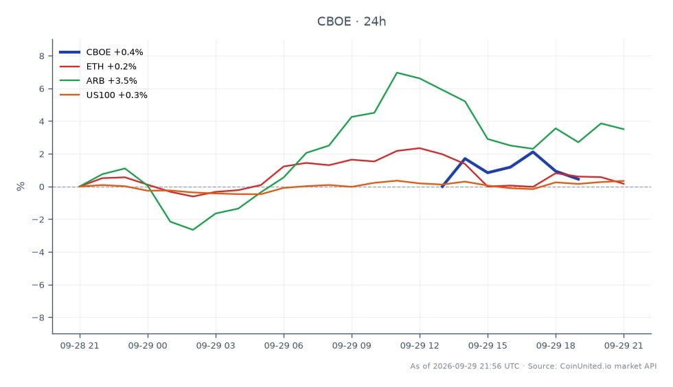 Cboe Global Markets, Inc. (CBOE) opened at $276.575 and closed at $262.165, marking a significant decline of 5.21% over the last 24 hours. The stock reached a high of $277.005 and a low of $259.65 during this period. In the related markets, Ethereum (ETH) saw a slight decrease of 0.18%, while Arbitrum (ARB) gained 2.12%, and the Nasdaq-100 Index (US100) increased by 0.38%. CBOE's notable drop positions it as a laggard in this cross-market analysis, contrasting with ARB's positive performance.