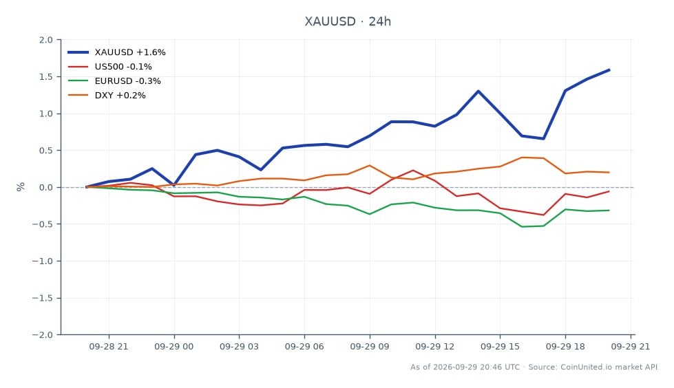 图表展示了黄金兑美元 (XAUUSD) 在 24 小时内的表现。黄金开盘价为 4,123.245 美元,收盘价为 4,182.46 美元,上涨了 1.44%。此期间最高价为 4,185.35 美元,最低价为 4,111.52 美元。相比之下,标普 500 指数 (US500) 下跌了 0.05%,欧元兑美元 (EURUSD) 下跌了 0.24%,美元指数 (DXY) 上涨了 0.17%。数据显示,在跨市场分析中,黄金明显领先,在疲软的劳动力数据(体现在 JOLTS 就业岗位空缺报告中)背景下表现强劲,这对美联储的货币政策有影响。