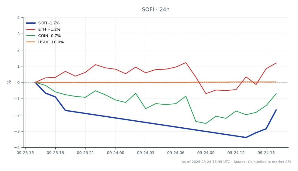 The chart displays the performance of SoFi Technologies, Inc. (SOFI) over the last 24 hours, showing an opening price of $16.875 and a closing price of $16.53, resulting in a decrease of 2.04%. The stock reached a high of $16.875 and a low of $16.205 during this period, with a total of 8 candlestick formations indicating trading activity. In comparison, Ethereum (ETH) experienced a positive change of 1.38%, while Coinbase (COIN) saw a slight decline of 0.59%. The stablecoin USDC remained relatively stable with a minimal increase of 0.03%. This data suggests that SOFI is currently lagging behind ETH in terms of performance, while COIN also shows weakness in the market.