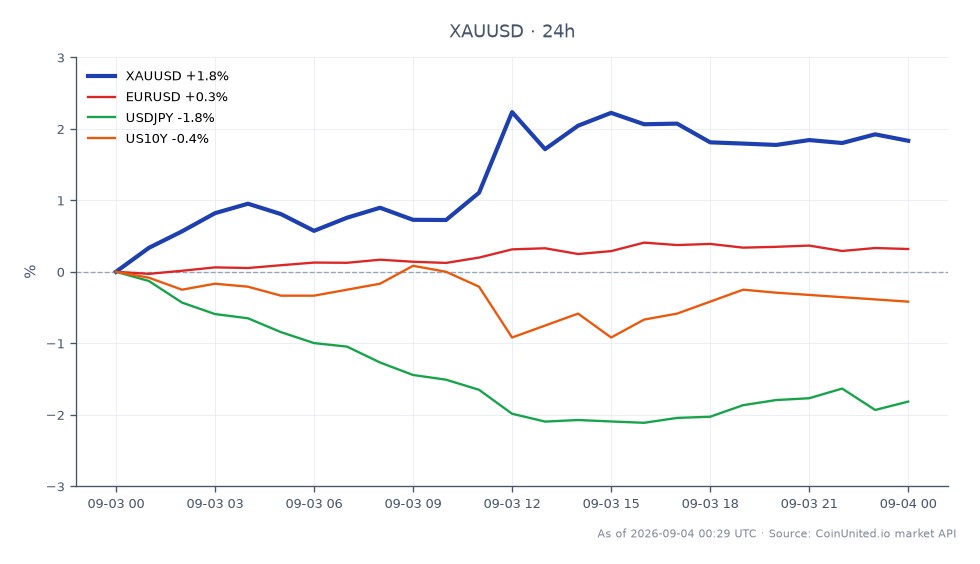图表展示了黄金(XAUUSD)在过去24小时内兑美元的表现。黄金开盘价为4385.735美元,收盘价为4476.215美元,显著上涨2.06%。在此期间,价格在4382.635美元的低点和4510.915美元的高点之间波动。在相关市场中,欧元兑美元(EURUSD)小幅上涨0.36%,而美元兑日元(USDJPY)下跌1.93%。此外,美国10年期国债收益率(US10Y)下降0.33%。在此次跨市场分析中,黄金表现明显领先,与其他资产相比展现出强劲的上涨势头。
