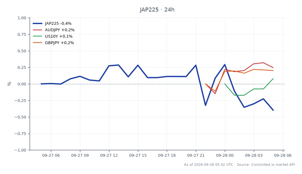 The Nikkei 225 Index (JAP225) opened at 66,528.5 and closed at 66,177.0, reflecting a decrease of 0.53% over the last 24 hours. The index reached a high of 67,044.0 and a low of 66,147.0 during this period, indicating volatility in the market. In related markets, AUDJPY and GBPJPY both saw a minor increase of 0.28%, while US10Y experienced a more significant rise of 0.89%. This data suggests a potential shift in market sentiment, particularly with the Bank of Japan's minutes indicating readiness for a rate hike, which could impact the yen carry trade and leverage scenarios for traders. The Nikkei 225 is currently lagging behind the related currency pairs, which may indicate a divergence in market performance.