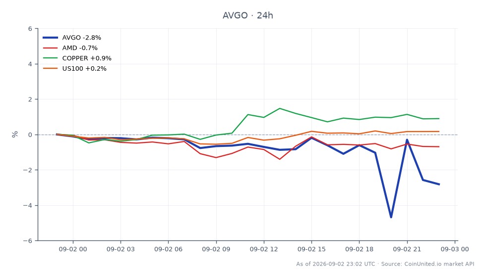 The chart displays the performance of Broadcom Inc. (AVGO) over the last 24 hours, showing an opening price of $370.70 and a closing price of $360.845, resulting in a decline of 2.66%. The stock reached a high of $379.315 and a low of $342.42 during this period. In comparison, related assets show mixed performance with AMD (Advanced Micro Devices) down by 0.6%, COPPER up by 0.97%, and the US100 index slightly up by 0.18%. This indicates that while Broadcom is experiencing a notable drop, copper prices are gaining traction, suggesting a divergence in market trends. Traders should consider these movements when evaluating cross-market impacts and leverage scenarios for AVGO CFDs.