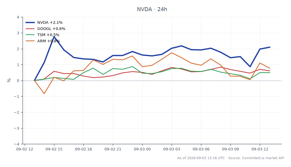 图表展示了英伟达公司（NVDA）在以129亿美元收购Hugging Face后的股价表现。股价开盘于217.77美元，收盘于226.14美元，在过去24小时内显著上涨3.84%。此期间最高价触及227.94美元，最低价为217.77美元。相比之下，相关股票表现各异：Alphabet Inc. (GOOGL) 上涨1.16%，台湾积体电路制造股份有限公司 (TSM) 上涨0.48%，Arm Holdings (ARM) 上涨1.42%。数据显示，在比较的股票中，NVDA表现明显领先，反映出市场对其收购策略的强烈看好。对于考虑杠杆的交易者而言，入场点可设在收盘价226.14美元附近，清算价取决于所选杠杆比例和风险管理策略。
