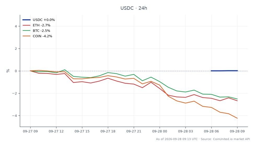 图表展示了USDC以及相关加密货币ETH、BTC和股票COIN在过去24小时内的表现。USDC开盘价为0.9997,收盘价为0.9998,最高价为0.9998,最低价为0.9997,变动幅度仅为0.01%。相比之下,ETH大幅下跌2.6%,BTC下跌2.33%,COIN下跌4.1%。数据显示,尽管USDC保持相对稳定,但其他资产面临显著下行压力,凸显了USDC在市场波动中作为避险资产的作用。鉴于这些资产的急剧下跌,特别是COIN跌幅最大,高杠杆交易者的清算风险加剧。