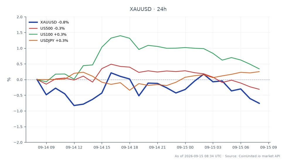 Le graphique illustre la performance récente de l'Or (XAUUSD) par rapport au Dollar US, montrant une baisse au cours des dernières 24 heures. L'Or a ouvert à 4310,795 et a clôturé à 4274,115, marquant une diminution de 0,85 %. Le prix le plus élevé atteint pendant cette période a été de 4318,285, tandis que le plus bas a été de 4253,6. Sur les marchés connexes, le S&P 500 (US500) a diminué de 0,32 %, le Nasdaq 100 (US100) a connu une légère augmentation de 0,2 %, et la paire de devises USD/JPY (USDJPY) a augmenté de 0,36 %. Cela indique que, bien que l'Or connaisse un ralentissement, l'USDJPY montre de la force, ce qui en fait un leader notable dans cette analyse intermarchés.