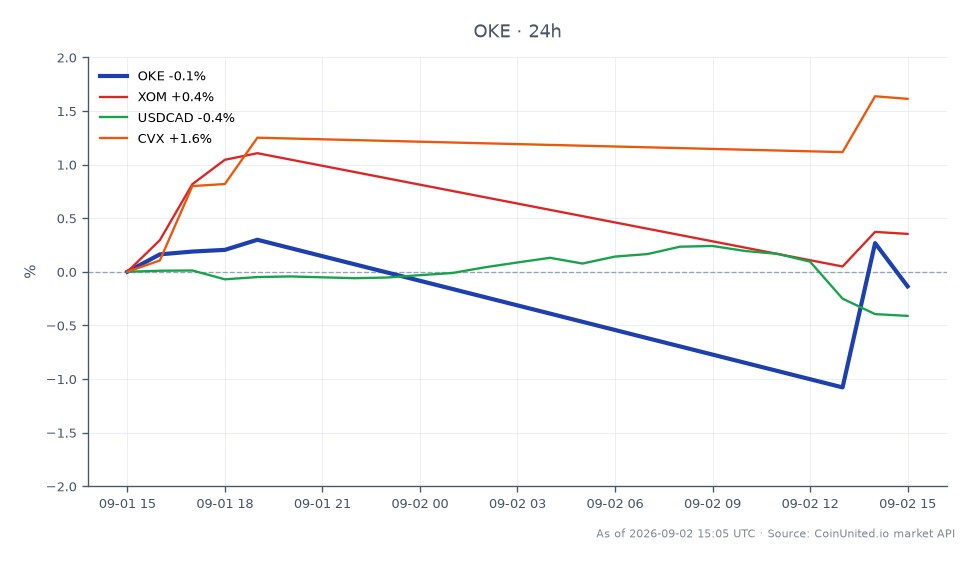 Das Diagramm zeigt die Performance von ONEOK, Inc. (OKE) in den letzten 24 Stunden. Die Aktie eröffnete bei 95,85 $ und schloss bei 95,37 $, was einem Rückgang von 0,5 % entspricht. Das Intraday-Hoch erreichte 96,245 $, während das Tief bei 94,455 $ lag, was eine relativ stabile Handelsspanne anzeigt. Im Vergleich dazu zeigten verwandte Vermögenswerte unterschiedliche Leistungen: Exxon Mobil Corp. (XOM) stieg um 0,06 %, während Chevron Corp. (CVX) um 1,24 % zulegte. Der kanadische Dollar (USDCAD) wertete um 0,41 % ab. Diese Daten deuten darauf hin, dass ONEOK zwar einen leichten Rückgang verzeichnete, Chevron im gleichen Zeitraum seine Konkurrenten jedoch deutlich übertraf.