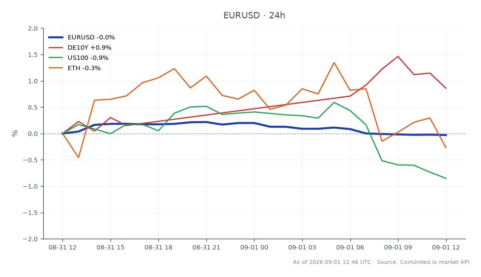 Der Chart zeigt die Performance des Euro gegenüber dem US-Dollar (EUR/USD) in den letzten 24 Stunden. Das Paar eröffnete bei 1,15963 und schloss leicht niedriger bei 1,159175, was einem leichten Rückgang von 0,04 % entspricht. Der höchste Punkt lag bei 1,162445, der niedrigste bei 1,158795. Im breiteren Marktumfeld stieg die deutsche 10-Jahres-Rendite (DE10Y) um 1,21 %, was auf steigende Renditen hindeutet, während der Nasdaq 100 Index (US100) um 0,99 % fiel und Ethereum (ETH) einen leichten Rückgang von 0,05 % verzeichnete. Diese Daten deuten darauf hin, dass EUR/USD zwar Stabilität zeigte, der US100 jedoch in der Performance zurückblieb, was eine Divergenz in den Markttrends hervorhebt.