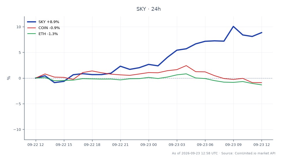 图表展示了 Sky (SKY) 在加密货币市场的近期表现，开盘价为 0.06729 美元，收盘价为 0.07401 美元，较过去 24 小时显著上涨 9.99%。在此期间，价格触及高点 0.07554 美元，低点 0.06678 美元，显示出交易的波动性。相比之下，Coinbase (COIN) 和以太坊 (ETH) 等相关资产分别下跌了 0.86% 和 0.8%，凸显了 SKY 相对于这些资产的强劲表现。这些数据对于可能考虑 SKY 上涨趋势相对于主要加密货币下跌的杠杆交易者至关重要。