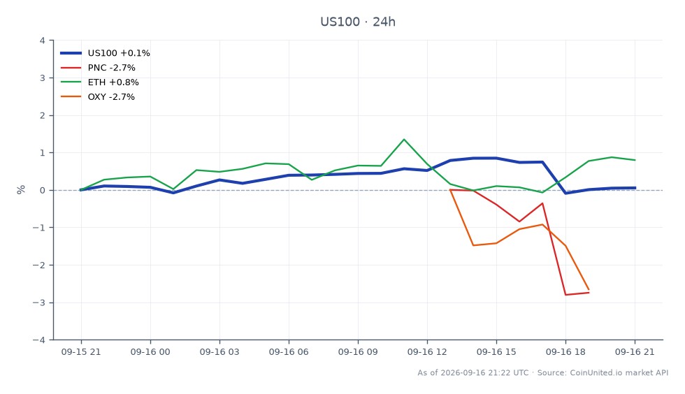 O Índice NASDAQ 100 abriu em 28.973,0 e fechou ligeiramente mais baixo em 28.963,5, marcando uma diminuição mínima de 0,03% nas últimas 24 horas. O índice experimentou uma máxima de 29.242,55 e uma mínima de 28.746,05 durante este período. Em mercados relacionados, a PNC teve uma queda significativa de 3,32%, enquanto a OXY caiu 4,25%. O Ethereum (ETH) conseguiu um leve aumento de 0,06%. O sentimento geral do mercado reflete o aumento dos riscos de liquidação em índices, forex e cripto, particularmente após a primeira alta de juros do Federal Reserve em três anos, que levou a uma volatilidade notável em posições alavancadas. PNC e OXY são os claros desaceleradores nesta análise intermercado, enquanto ETH permanece relativamente estável em meio ao tumulto.