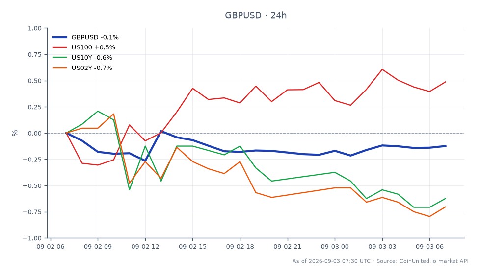 The chart displays the performance of the GBP/USD currency pair over the last 24 hours. The pair opened at 1.34927 and closed slightly higher at 1.34941, marking a minimal increase of 0.01%. The highest price reached during this period was 1.351485, while the lowest was 1.347475. In comparison, the related markets show the US100 index increased by 0.44%, indicating a positive sentiment in equities. Conversely, both the US10Y and US02Y Treasury yields decreased by 0.75%, suggesting a flight to safety among investors. The GBP/USD remains stable amidst these mixed signals from related markets, with no clear leader or laggard evident in this cross-market analysis.