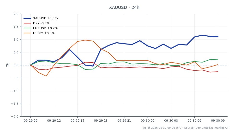 The chart illustrates the performance of Gold (XAUUSD) against the US Dollar over a 24-hour period. Gold opened at $4,139.565 and closed at $4,191.975, marking a price increase of $52.41, which represents a 1.27% change. The highest price reached was $4,202.26, while the lowest was $4,139.16. In related markets, the US Dollar Index (DXY) experienced a slight decline of 0.14%, while the Euro to US Dollar exchange rate (EURUSD) saw a modest increase of 0.09%. Additionally, the US 30-Year Treasury yield (US30Y) rose by 0.13%. The upward movement in gold prices may be attributed to optimism surrounding potential Iran deal negotiations and a dovish stance from the Federal Reserve's Williams, making leveraged long setups particularly appealing for traders.