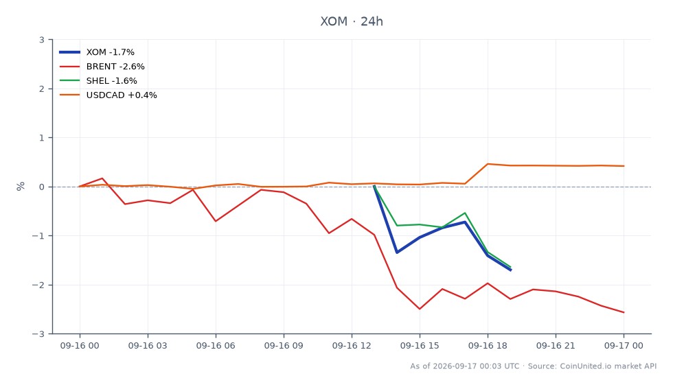 该图表展示了埃克森美孚公司(XOM)近期在股市的表现,显示在过去24小时内显著下跌了3.57%。股票开盘价为166.89美元,收盘价为163.195美元,最高价为167.3美元,最低价为162.57美元,跌幅为-2.21%。在相关市场中,布伦特原油价格下跌2.7%,壳牌(SHEL)也下跌了2.1%。相反,USDCAD货币对小幅上涨0.45%。这些数据表明,尽管XOM表现不佳,布伦特原油和壳牌也面临下行压力,凸显了能源行业的普遍趋势。交易员在当前市场环境下应对杠杆情景时,应注意这些资产之间的相关性。