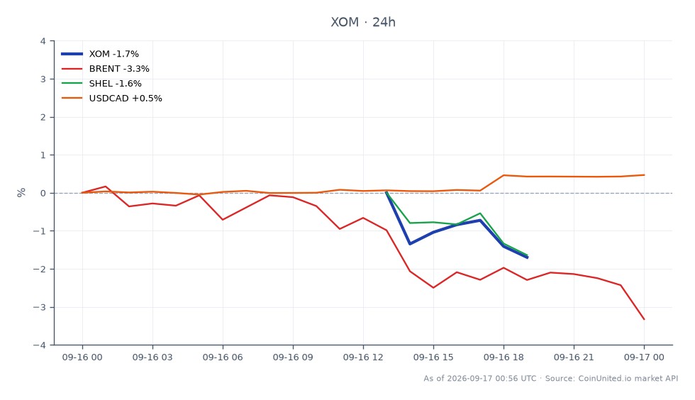 该图表展示了埃克森美孚公司(XOM)在过去24小时内的表现,显示下跌3.57%,收盘价为163.195美元,低于开盘价166.89美元。在此期间,股价最高达到167.3美元,最低为162.57美元,跌幅为-2.21%。在相关市场中,布伦特原油价格下跌3.46%,而壳牌(SHEL)也下跌了2.1%。美元兑加元汇率小幅上涨0.5%。数据显示,尽管XOM大幅下跌,但布伦特原油在能源板块中表现疲软,影响了能源交易员的整体市场情绪。考虑杠杆情景的交易员应注意163.195美元的入场价,潜在的清算价格取决于其选择的杠杆倍数。