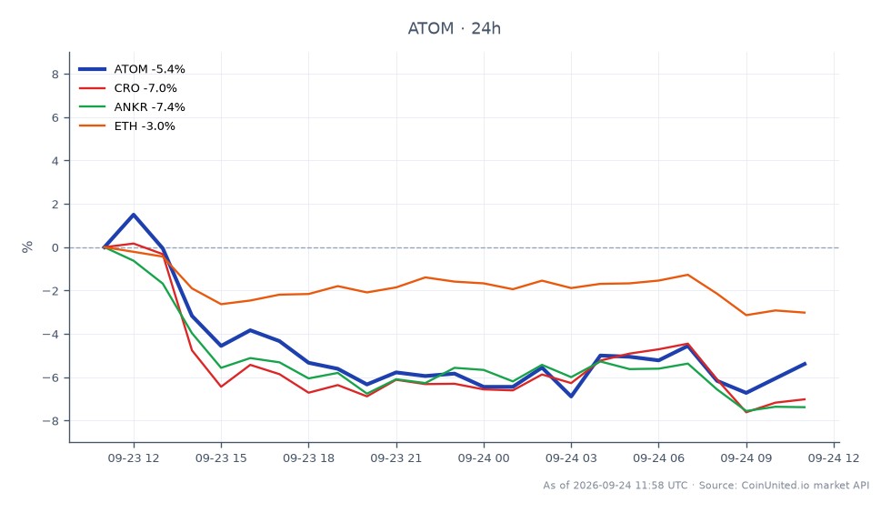 The chart illustrates the performance of Cosmos (ATOM) over a 24-hour period, showing an opening price of $1.813 and a closing price of $1.703, representing a decline of 6.07%. The highest price reached was $1.828, while the lowest was $1.667. In comparison, related cryptocurrencies experienced significant losses as well: Crypto.com Coin (CRO) fell by 9.07%, ANKR decreased by 8.61%, and Ethereum (ETH) dropped by 3.37%. The substantial seizure of 1.23 million ATOM tokens after a 25-hour trading halt may impact leverage positions, particularly for traders holding the residual 169,000 tokens, which could affect market dynamics in the short term.
