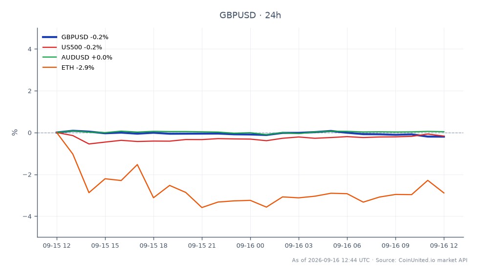O gráfico ilustra o desempenho do par de moedas GBP/USD nas últimas 24 horas, onde abriu em 1.34834 e fechou em 1.345545, refletindo uma queda de 0.21%. O par atingiu uma máxima de 1.34967 e uma mínima de 1.344705 durante este período. Em comparação, o índice US500 teve uma leve queda de 0.07%, enquanto o par AUD/USD experimentou um aumento marginal de 0.03%. Notavelmente, o Ethereum (ETH) mostrou uma queda mais significativa de 2.77%, tornando-se um claro atrasado entre os ativos relacionados. Esses dados fornecem insights sobre a resposta do mercado de forex à decisão de taxa do Fed, destacando a leve tendência de baixa do GBP/USD no contexto de um desempenho misto nos mercados relacionados.