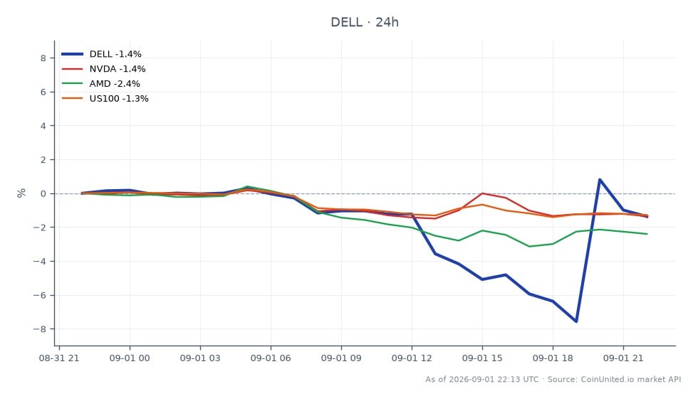 Dell Technologies Inc. (DELL) a ouvert à 460,285 $ et clôturé à 453,37 $, marquant une baisse de 1,5 % au cours des dernières 24 heures. L'action a atteint un sommet de 472,555 $ et un creux de 421,225 $ pendant cette période. En comparaison, les actions apparentées ont montré des baisses similaires, avec NVIDIA (NVDA) en baisse de 1,48 %, AMD en baisse de 2,44 % et l'indice US100 en baisse de 1,42 %. Malgré le ralentissement général du marché, les résultats du T2 FY2026 de Dell ont dépassé les attentes, grâce à une forte demande de serveurs IA, ce qui pourrait le positionner comme un leader dans ce segment, même si le cours de son action reflète les tendances générales du marché.
