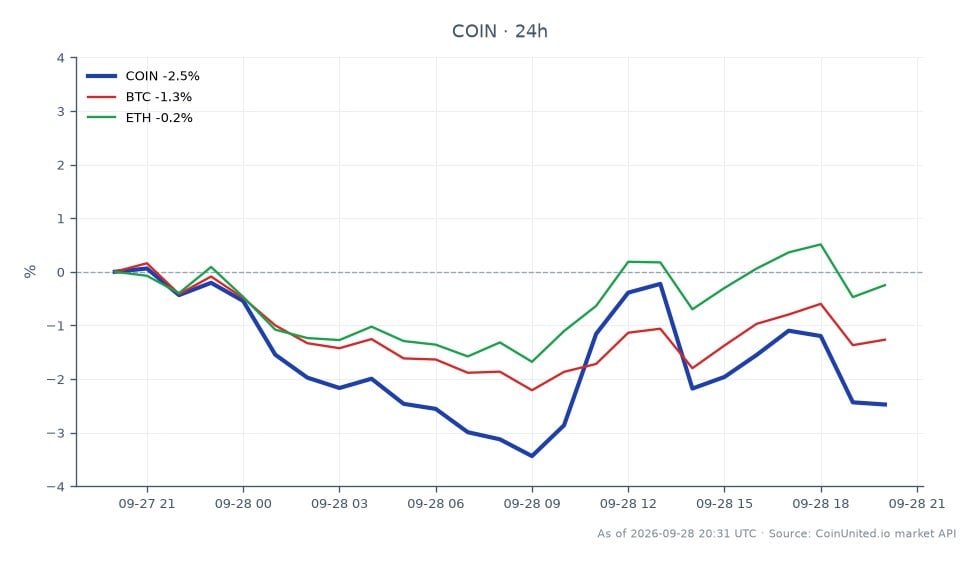The chart displays the performance of Coinbase Global, Inc. Class A Common Stock (COIN) over the last 24 hours. The stock opened at $196.835 and closed at $191.60, reflecting a decline of 2.66%. During this period, COIN reached a high of $198.505 and a low of $189.215, indicating volatility in trading. In comparison, Bitcoin (BTC) experienced a decrease of 1.49%, while Ethereum (ETH) saw a smaller decline of 0.46%. This data suggests that COIN was a laggard in the market relative to its crypto counterparts, with a more significant drop in value. For leveraged traders, the entry price for COIN would be critical, especially given its recent volatility and the potential for liquidation risks.