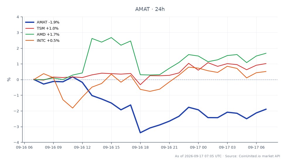 O gráfico ilustra o desempenho da Applied Materials, Inc. (AMAT) nas últimas 24 horas, mostrando um preço de abertura de US$ 425,975 e um preço de fechamento de US$ 420,645, o que reflete uma diminuição de 1,25%. A ação atingiu uma máxima de US$ 430,89 e uma mínima de US$ 411,53 durante este período, indicando volatilidade. Em comparação, ações relacionadas mostram desempenho variado: Taiwan Semiconductor Manufacturing Company (TSM) aumentou 1,15%, Advanced Micro Devices (AMD) subiu 2,07% e Intel Corporation (INTC) ganhou 1,43%. Entre estas, a AMD se destaca como líder com o maior aumento percentual, enquanto a AMAT é a lanterna com uma queda no valor.