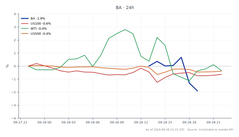 The Boeing Company (BA) experienced a significant decline of 6.7% as it closed at $184.67, down from an opening price of $192.31. During the trading session, BA reached a high of $192.545 and a low of $184.515, resulting in a 3.97% decrease over the past 24 hours. In related markets, the NASDAQ-100 (US100) fell by 1.05%, the S&P 500 (US500) decreased by 0.58%, and WTI crude oil prices dropped by 0.44%. This data indicates that Boeing was a notable laggard in the cross-market context, with its sharp decline contrasting with the relatively smaller changes in the broader indices and commodities. Leveraged traders in BA CFDs may need to navigate fresh liquidation risks due to this volatility.