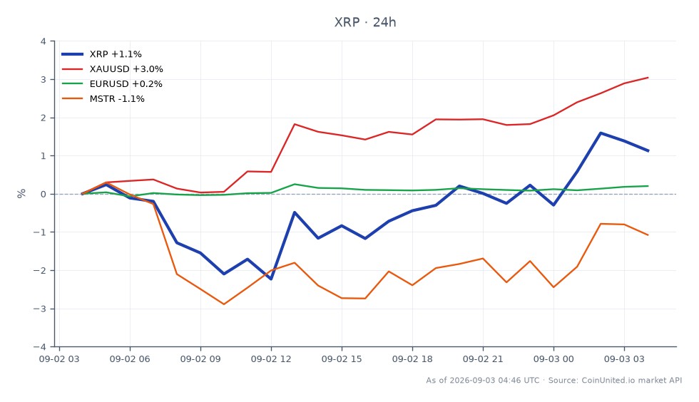 The chart displays the performance of Ripple (XRP) over the last 24 hours, showing an opening price of $1.3512 and a closing price of $1.3628, resulting in a percentage change of 0.86%. The highest price reached during this period was $1.3739, while the lowest was $1.3093, indicating some volatility. In comparison, the related assets show varied performance: Gold (XAUUSD) increased by 3.13%, the Euro to USD (EURUSD) rose by 0.16%, while MicroStrategy (MSTR) declined by 1.18%. This data suggests that while XRP has shown modest gains, Gold is the clear leader in this cross-market analysis with significant upward movement, while MSTR lags behind with a decrease.