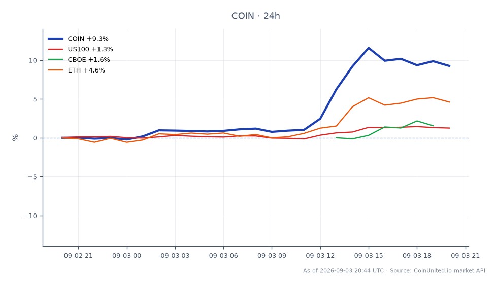 图表展示了 Coinbase Global, Inc. A 类普通股 (COIN) 在过去 24 小时的表现。该股票开盘价为 174.98 美元，收盘价大幅上涨至 191.675 美元，涨幅为 9.54%。此期间最高价为 195.845 美元，最低价为 174.355 美元。相比之下，相关市场表现各异，US100 指数上涨 1.11%，CBOE 指数上涨 0.32%，以太坊 (ETH) 上涨 4.63%。数据显示，COIN 在同类资产中表现突出，反映出在 Coinbase 提交单一股票永续合约的 SEC 注册申请后，杠杆交易者的兴趣浓厚。
