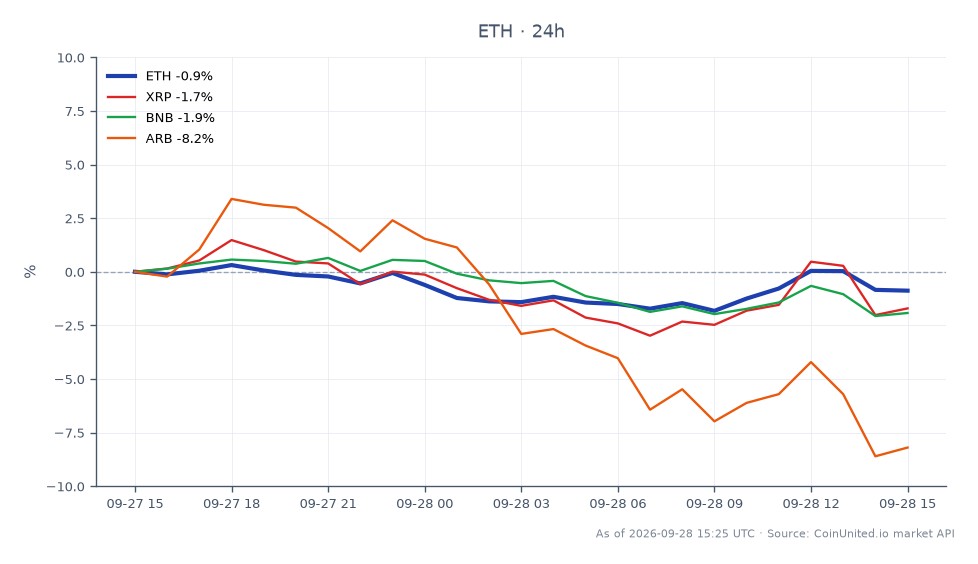 The chart illustrates the recent performance of Ethereum (ETH) alongside related cryptocurrencies. Ethereum opened at $2686.6 and closed slightly lower at $2665.1, marking a decrease of 0.8% over the past 24 hours. The price fluctuated within a range, reaching a high of $2702.5 and a low of $2634.1 during this period. In comparison, XRP experienced a more significant decline of 1.72%, while BNB fell by 2.2%, and ARB faced the largest drop at 8.2%. This data highlights Ethereum's relatively stable position in the market despite the ongoing liquidation cascade risk following the $388 million hack that exploited a third-party vulnerability. The performance of related cryptocurrencies indicates a broader bearish sentiment in the crypto market, with ARB being the clear laggard among the assets analyzed.