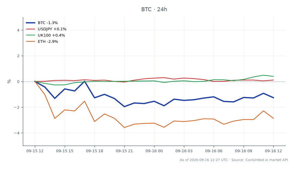FOMC 결정일에 비트코인(BTC)과 다양한 시장의 최근 성과를 보여주는 차트입니다. 비트코인은 76,902달러에 개장하여 75,949달러에 마감했으며, 지난 24시간 동안 1.24% 하락했습니다. 이 기간 동안 가격은 최고 77,314달러와 최저 74,910달러 사이에서 변동했습니다. 비교하면 관련 시장은 혼조세를 보였습니다. USDJPY 통화 쌍은 0.15% 상승한 반면, UK100 지수는 0.49% 상승했습니다. 그러나 이더리움(ETH)은 2.75%의 상당한 하락으로 뒤처졌습니다. 이 데이터는 비트코인이 약간의 하락세를 보인 반면, 광범위한 시장은 특히 UK100 지수에서 어느 정도의 회복력을 보였음을 나타냅니다.