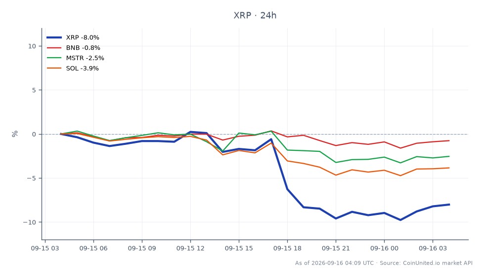 The chart illustrates the recent performance of Ripple (XRP) following the failure of the CLARITY Act in the Senate. XRP opened at $1.415 and closed at $1.2996, marking a significant decline of 8.16% over the last 24 hours. The price fluctuated between a high of $1.4589 and a low of $1.2643 during this period. In comparison, other related assets showed minimal changes, with Binance Coin (BNB) down by 0.83%, MicroStrategy (MSTR) decreasing by 2.94%, and Solana (SOL) falling by 4.1%. This data highlights XRP as the most affected asset in this market context, indicating a clear laggard in the wake of regulatory news. Traders should be aware of the heightened volatility and potential leverage risks associated with XRP's sharp price movement.