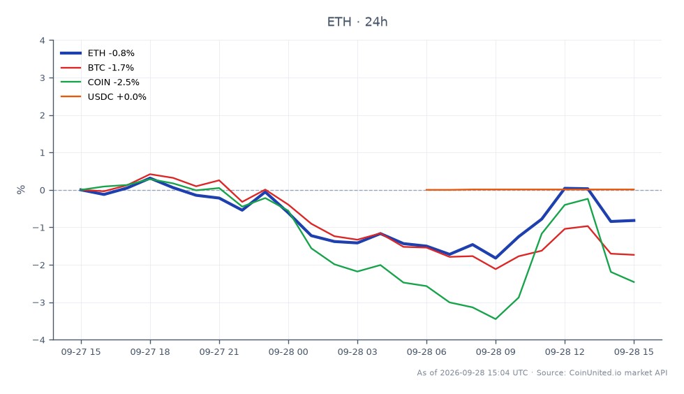 The chart illustrates the recent performance of Ethereum (ETH) over a 30-minute period, showing an opening price of $2,686.6 and a closing price of $2,666.8, reflecting a decrease of 0.74% in the last 24 hours. The price fluctuated between a high of $2,702.5 and a low of $2,634.1 during this timeframe. In comparison, Bitcoin (BTC) experienced a more significant decline of 1.81%, while Coinbase (COIN) fell by 2.48%. USDC remained relatively stable with a minimal change of 0.01%. This data indicates that while Ethereum is down, it is outperforming both Bitcoin and Coinbase, making it a relative leader in this cross-market analysis.