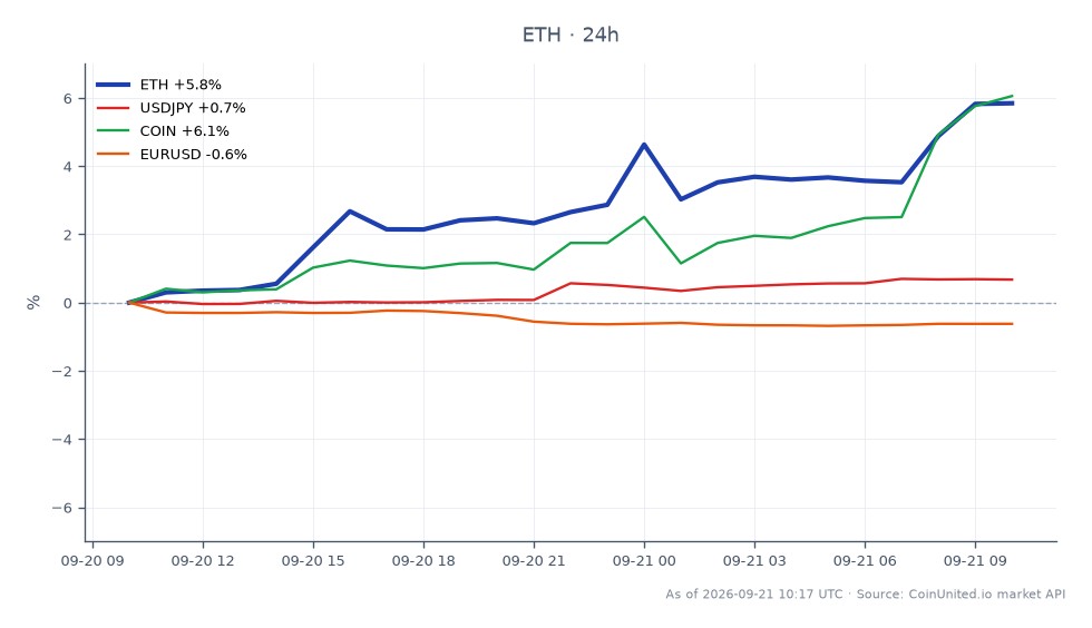 图表展示了以太坊（ETH）过去24小时的表现，开盘价为2,579.0美元，收盘价为2,720.3美元，增长了5.48%。期间最高价达到2,748.5美元，最低价为2,566.0美元。相比之下，相关资产表现各异：美元兑日元汇率上涨0.63%，Coinbase（COIN）上涨5.74%，而欧元兑美元则小幅下跌0.28%。在美联储加息和CLARITY法案受挫的背景下，以太坊的显著上涨使其成为此次跨市场分析的领头羊，表明其可能正在与传统宏观经济影响脱钩。